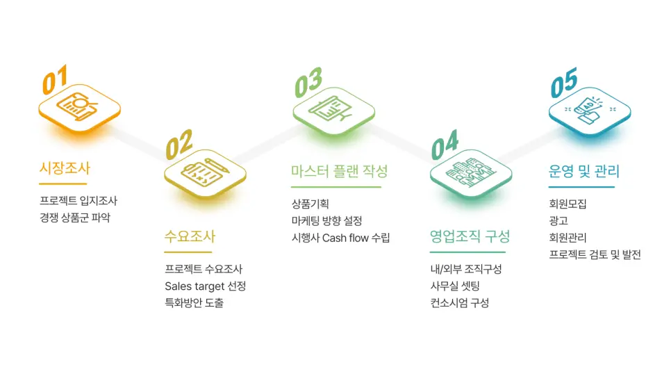 CU레저의 5단계 회원모집 프로세스 흐름도. 시장조사, 수요조사, 마스터 플랜 작성, 영업조직 구성, 운영 및 관리